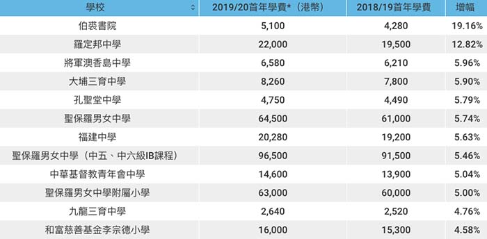直資學校 學費