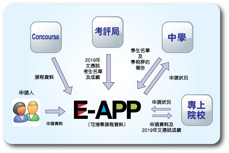 E-APP報名-E-APP的流程