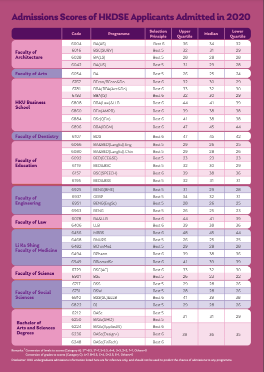 2020香港大學學科收生分數(Admission Score)