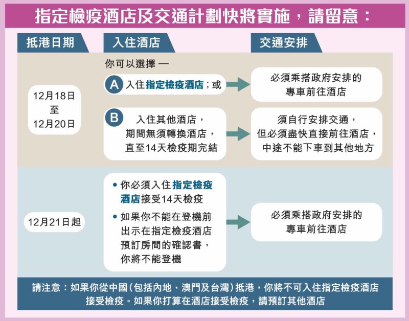 所有從其他國家（中國以外）抵港人士必須在指定檢疫酒店進行強制檢疫14天