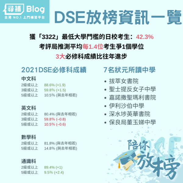 DSE放榜成績2021